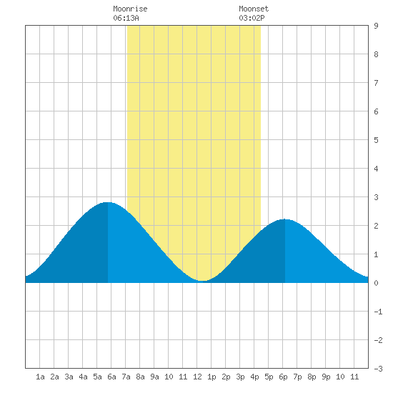 Fire Island Inlet tide chart for Thursday, December 18, 2025