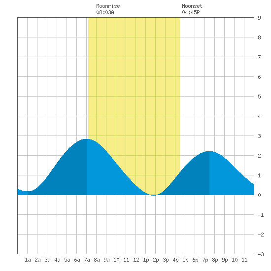 Fire Island Inlet tide chart for Saturday, December 20, 2025