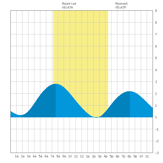 Fire Island Inlet tide chart for Sunday, December 21, 2025