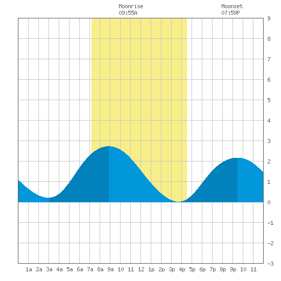 Fire Island Inlet tide chart for Tuesday, December 23, 2025