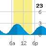 Fire Island Inlet tide chart for Tuesday, December 23, 2025