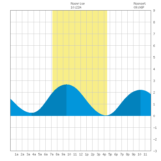 Fire Island Inlet tide chart for Wednesday, December 24, 2025