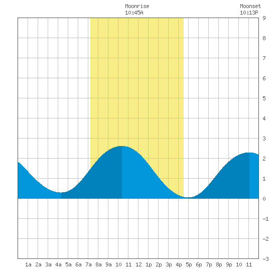 Fire Island Inlet tide chart for Thursday, December 25, 2025