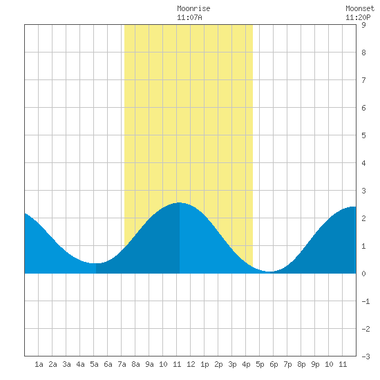 Fire Island Inlet tide chart for Friday, December 26, 2025