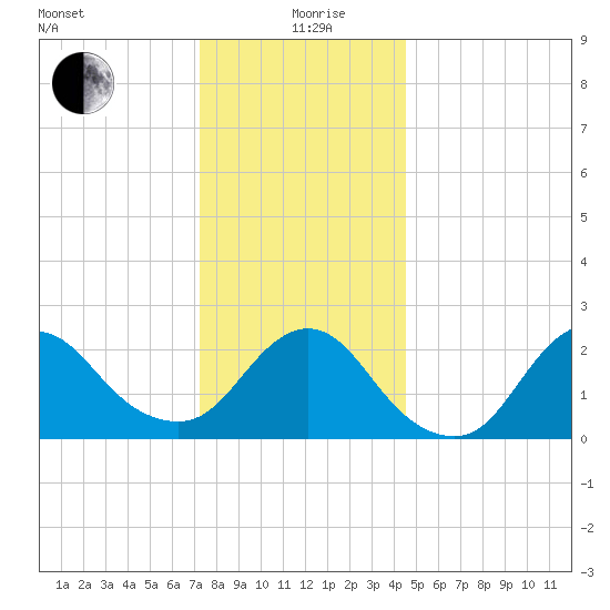 Fire Island Inlet tide chart for Saturday, December 27, 2025