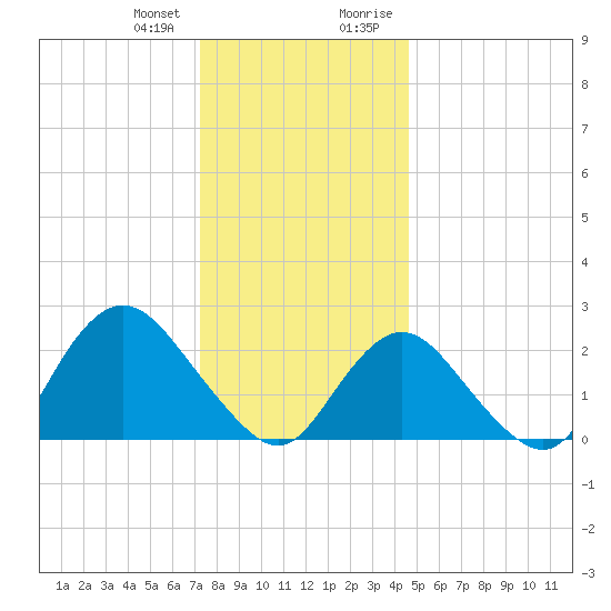 Fire Island Inlet tide chart for Wednesday, December 31, 2025