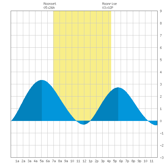 Fire Island Inlet tide chart for Wednesday, December 3, 2025