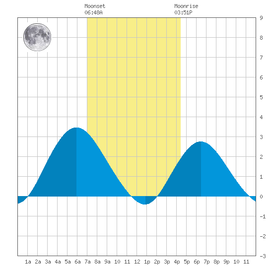 Fire Island Inlet tide chart for Thursday, December 4, 2025
