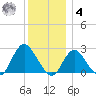 Fire Island Inlet tide chart for Thursday, December 4, 2025
