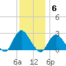 Fire Island Inlet tide chart for Saturday, December 6, 2025