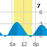 Fire Island Inlet tide chart for Sunday, December 7, 2025
