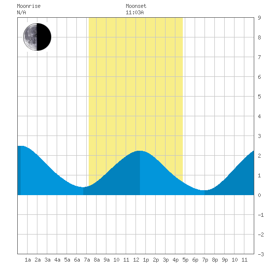 Fire Island Inlet tide chart for Saturday, January 10, 2026