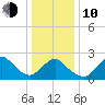 Fire Island Inlet tide chart for Saturday, January 10, 2026