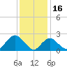 Fire Island Inlet tide chart for Friday, January 16, 2026