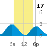 Fire Island Inlet tide chart for Saturday, January 17, 2026