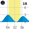 Fire Island Inlet tide chart for Sunday, January 18, 2026