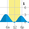 Fire Island Inlet tide chart for Thursday, January 1, 2026