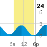 Fire Island Inlet tide chart for Saturday, January 24, 2026