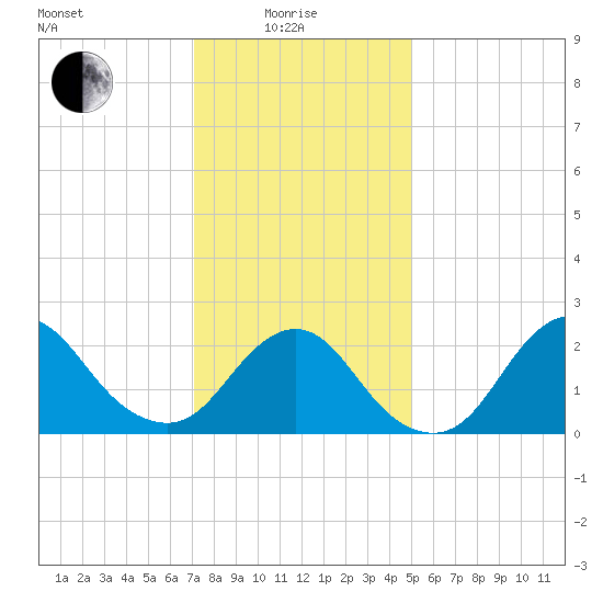 Fire Island Inlet tide chart for Sunday, January 25, 2026