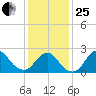 Fire Island Inlet tide chart for Sunday, January 25, 2026