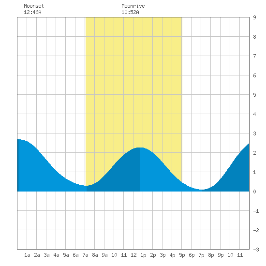 Fire Island Inlet tide chart for Monday, January 26, 2026