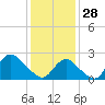 Fire Island Inlet tide chart for Wednesday, January 28, 2026