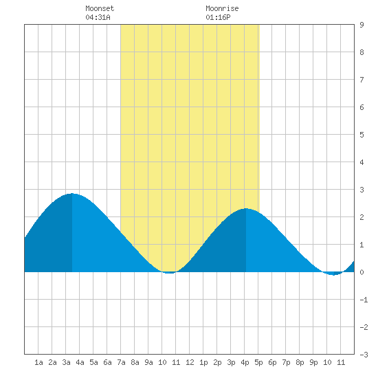 Fire Island Inlet tide chart for Thursday, January 29, 2026