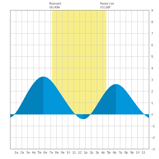 Fire Island Inlet tide chart for Friday, January 2, 2026