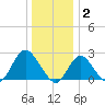 Fire Island Inlet tide chart for Friday, January 2, 2026