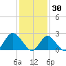 Fire Island Inlet tide chart for Friday, January 30, 2026