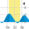 Fire Island Inlet tide chart for Sunday, January 4, 2026