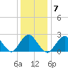 Fire Island Inlet tide chart for Wednesday, January 7, 2026