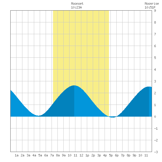 Fire Island Inlet tide chart for Thursday, January 8, 2026