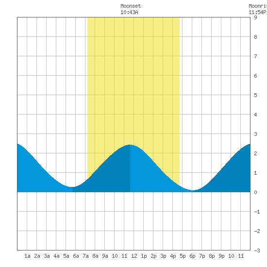 Fire Island Inlet tide chart for Friday, January 9, 2026