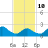 Fire Island Inlet tide chart for Tuesday, February 10, 2026