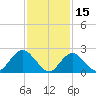 Fire Island Inlet tide chart for Sunday, February 15, 2026