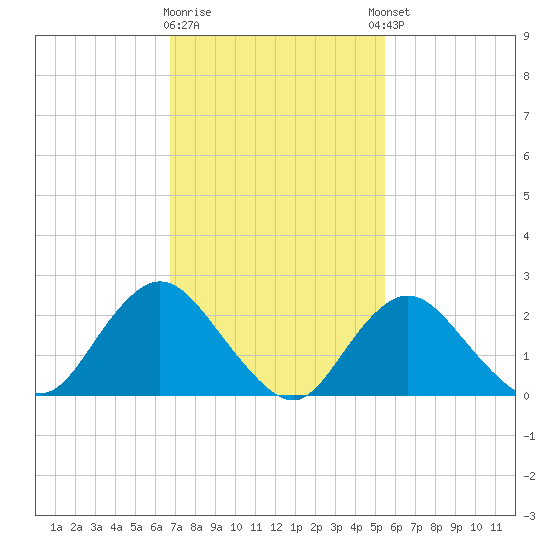 Fire Island Inlet tide chart for Monday, February 16, 2026