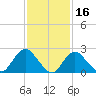 Fire Island Inlet tide chart for Monday, February 16, 2026