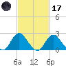 Fire Island Inlet tide chart for Tuesday, February 17, 2026