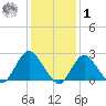 Fire Island Inlet tide chart for Sunday, February 1, 2026