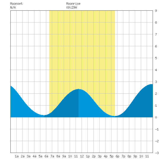 Fire Island Inlet tide chart for Monday, February 23, 2026