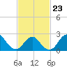 Fire Island Inlet tide chart for Monday, February 23, 2026