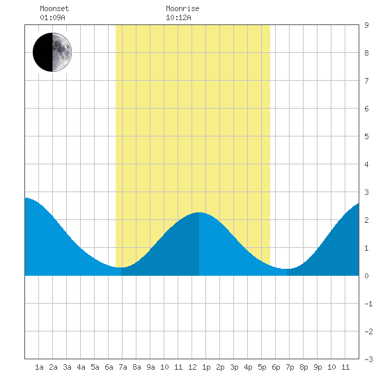 Fire Island Inlet tide chart for Tuesday, February 24, 2026