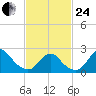 Fire Island Inlet tide chart for Tuesday, February 24, 2026