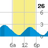 Fire Island Inlet tide chart for Thursday, February 26, 2026