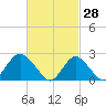 Fire Island Inlet tide chart for Saturday, February 28, 2026