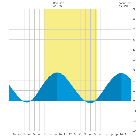 Fire Island Inlet tide chart for Thursday, February 5, 2026