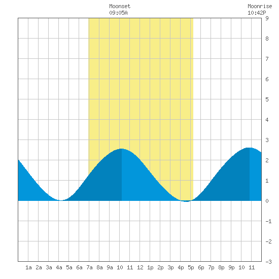 Fire Island Inlet tide chart for Friday, February 6, 2026