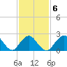 Fire Island Inlet tide chart for Friday, February 6, 2026