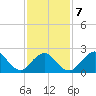 Fire Island Inlet tide chart for Saturday, February 7, 2026